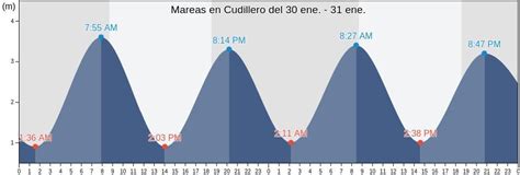 Cudillero Tabla de Mareas Esta Semana 